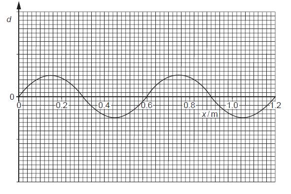 18 (b) Fig. 7.1 shows the variation with distance x along a wave of its displacement d at a particular time. Fig. 7.1 The wave is a progressive wave having a speed of 330 m s 1. (i) Fig. 7.1 to determine the wavelength of the wave.