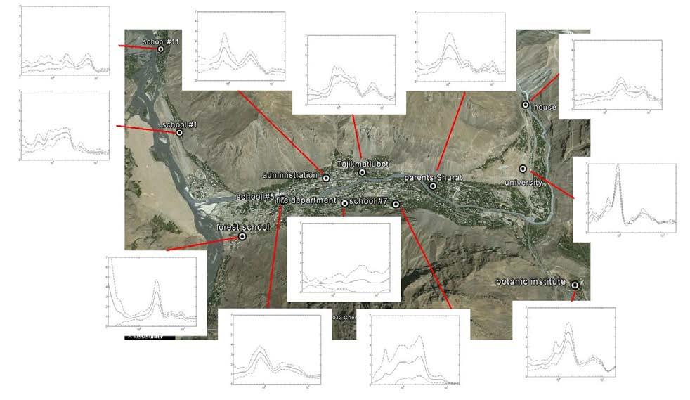 Figure 4: Network layout (white dots) in the city of Khorog. Horizontal-to-vertical spectral ratios for earthquakes plus/minus one standard deviation are shown for all network sites.