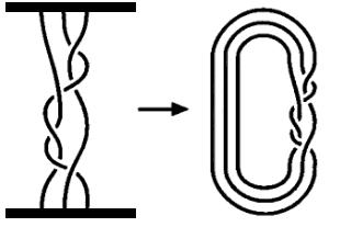 A braid is a set of n strings, all of which are attached to a horizontal bar at the top and at the bottom as in Figure 1.11 [].