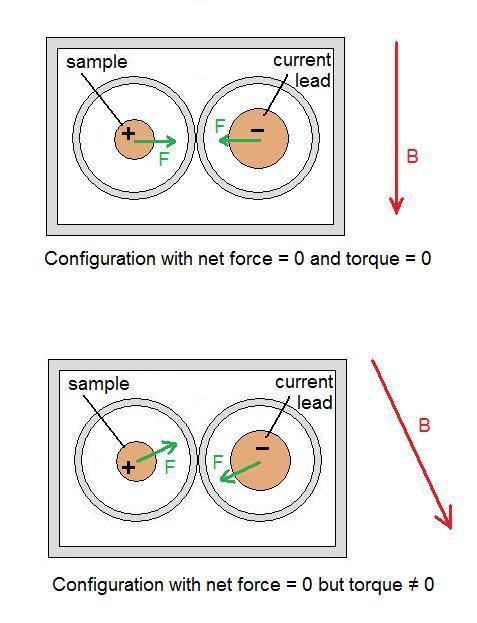 Figure 2-5: Forces in the sample and current lead, depending on the orientation of the magnetic field. + and - indicate current direction. T = θ d l I B (2.
