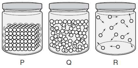 26.) The three jars show the movement of particles in three states of matter. Dry ice is solid carbon dioxide.