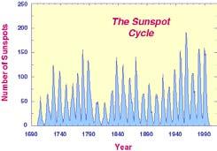 The Sunspot Cycle 11 years between maxima. we are currently in a maximum.