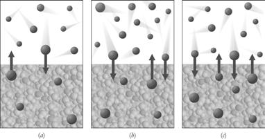 Fig 2-7 Pg 44 Atomic pictures of a monatomic solid(left), liquid(center), and