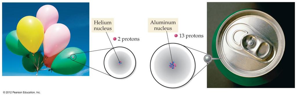 The # of protons in the nucleus of an atom that identifies an