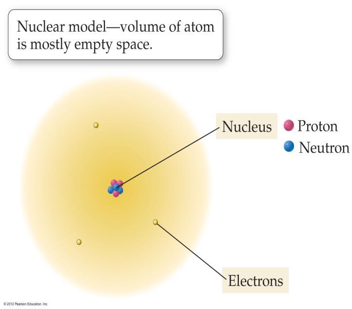 (1) Most of the atom is more or less empty. space (2) The nucleus is very tiny and. dense (3) The nucleus is positively charged due to protons. (4) The nucleus (protons and neutrons) is 99.
