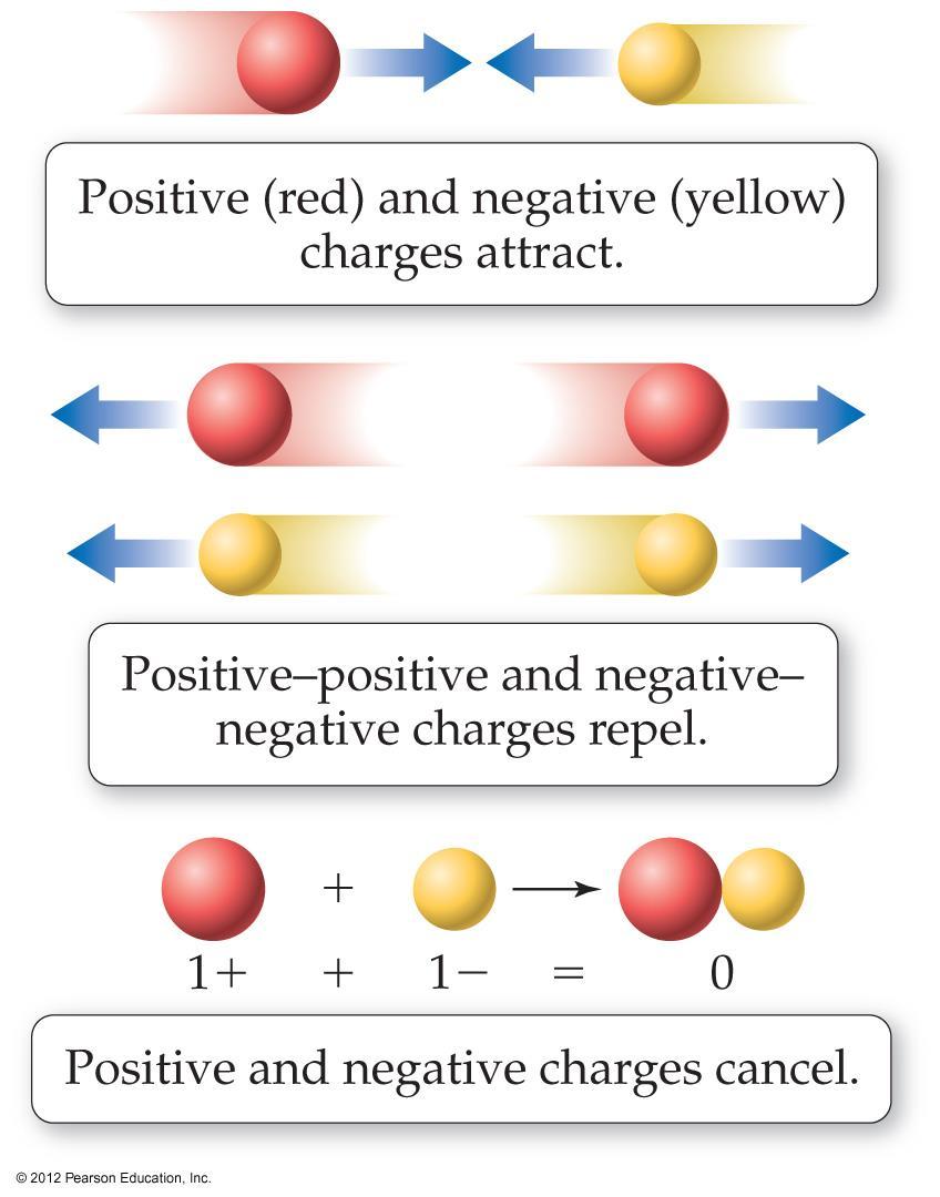 A SUMMARY OF THE NATURE OF ELECTRICAL CHARGE Positive and negative electrical charges attract each other.