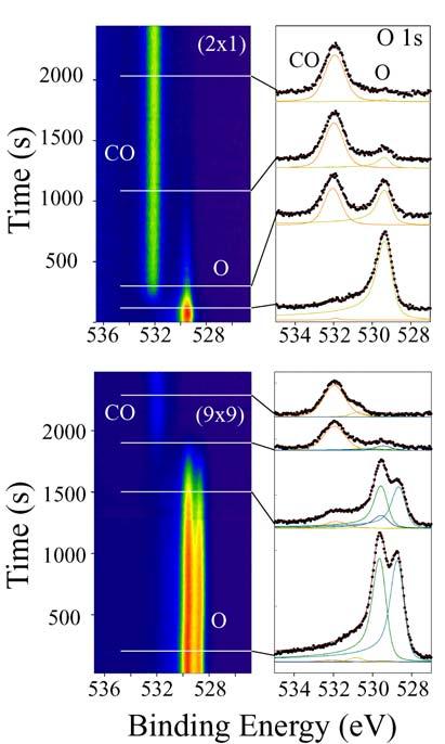 Time resolved core level photoemission If we can measure spectra fast enough, we can follow which species are present on the surface during a chemical reaction.