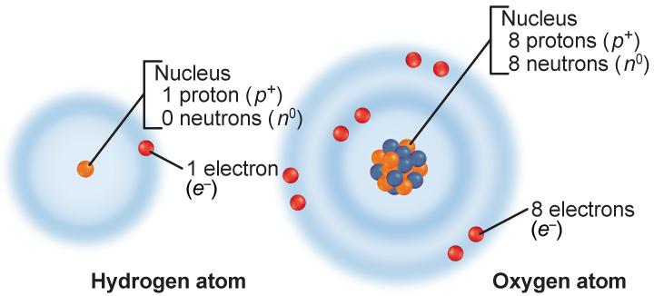 6.1 Atoms, Elements, and Compounds Electrons are