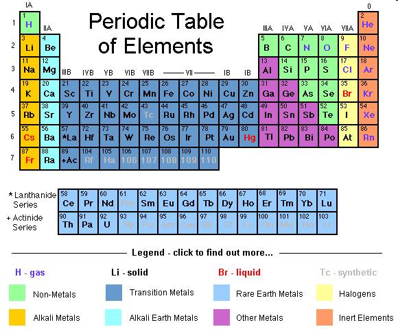 Elements l Different atoms have different numbers of protons in the nucleus l The number of protons in the nucleus identifies an atom as a particular element a substance containing only one kind of