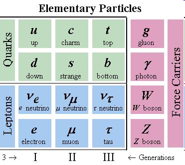 The Standard Model l Just like we have a Periodic Table to organize elements, we have a Standard Model of