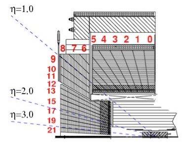 CDF sampling calorimeter calorimeter is arranged in projective towers that point