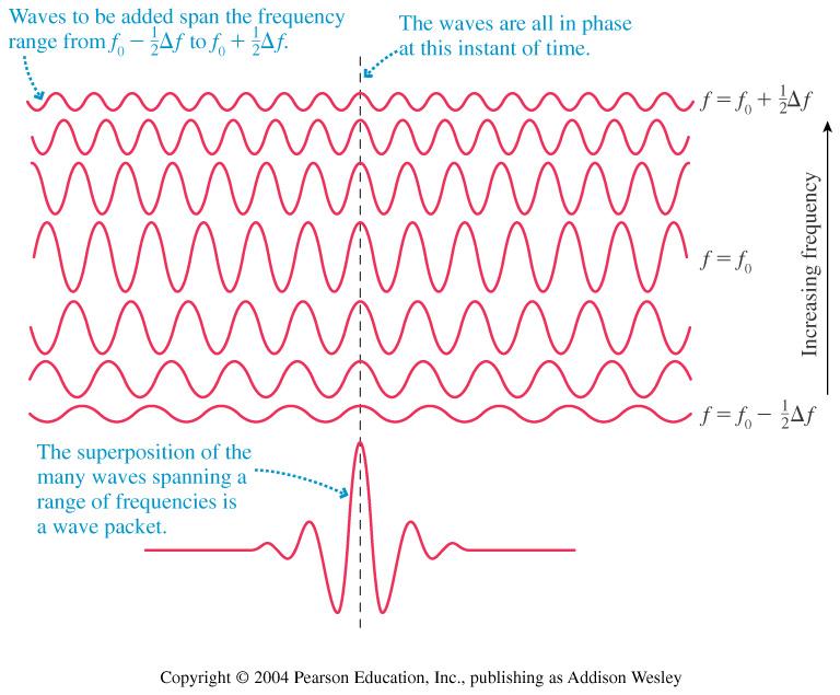 Superposition of waves: Wave packets Adding two waves is not enough to create