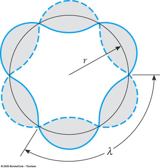 De Broglie wavelength and the Bohr atom De Broglie s matter wave provided an explanation of the quantization of angular momentum in the Bohr atom: Waves travelling in opposite directions in a