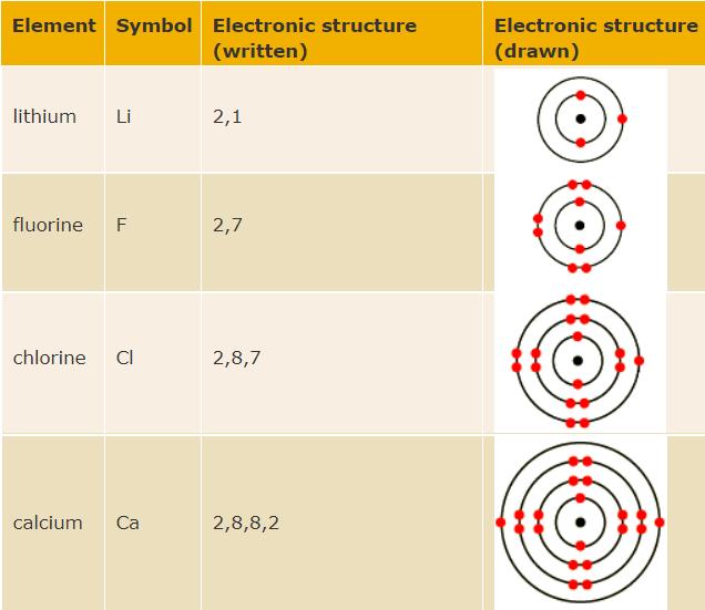 Electronic structure diagrams You need to be able to draw the electronic structure of any of the first twenty elements (hydrogen to calcium).