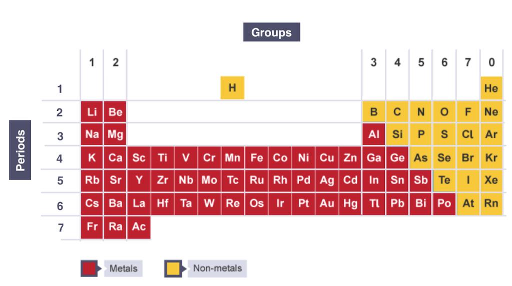 L1: Mendeleev and the periodic table The periodic table All the different elements are arranged in a chart called the periodic table.