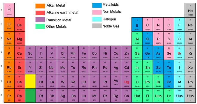 The groups of the periodic table The groups on the periodic table also have names. The main ones you need to know are listed below.