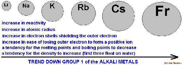 L3: Properties of group 1 metals and how they react Physical properties of group 1 metals Group 1 contains elements placed in a vertical column on the far left of the periodic table.