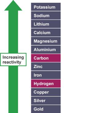 Observations of the way that these elements react with water and acids enable us to