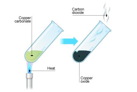 L8: Thermal decomposition Metal carbonates such as calcium carbonate break down when heated strongly. This is called thermal decomposition.