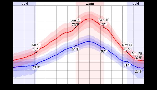 Average Weather For Coeur d'alene, Idaho, USA Information courtesy of weatherspark.