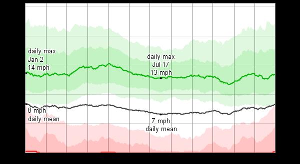 The average daily minimum (red), maximum (green), and average (black) wind speed with percentile bands (inner band from 25th to 75th percentile, outer band from
