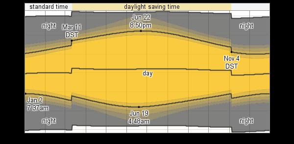 Daylight saving time (DST) is observed in this location during 2012, starting in the spring on March 11 and ending in the fall on November 4.