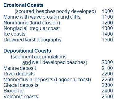 COASTAL GEOMORPHOLOGY CLASSIFICATION Landform Groups Beach Man