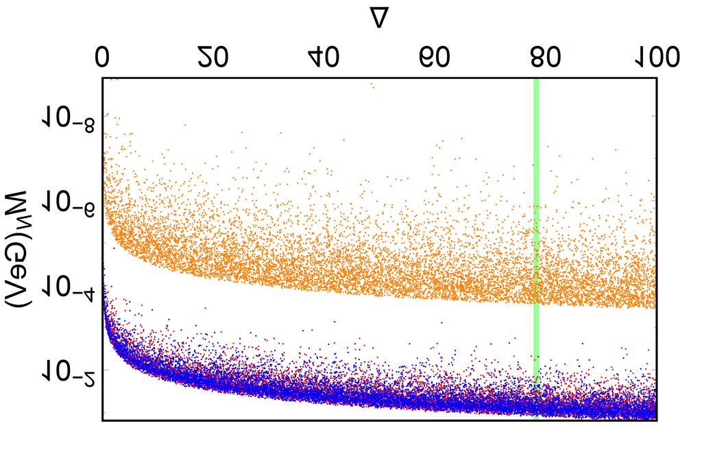 Simple LR: Neutrino hierarchy M αγ N 1 4π 2 λαβ R [P. Fileviez Perez and C. Murgui, arxiv:1701.