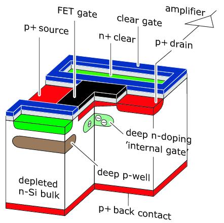 DEPFET(DEPleted Field Effect Transistor) Full depleted Bulk CMOS. Electron-hole pairs generated by charged Particle accumulates in the Internal gate.