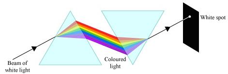True colors shinning through Light as composite of colors Newton placed prism in path of narrow beam of sunlight As expected beam was spread over band of angles He inserted second prism and allowed