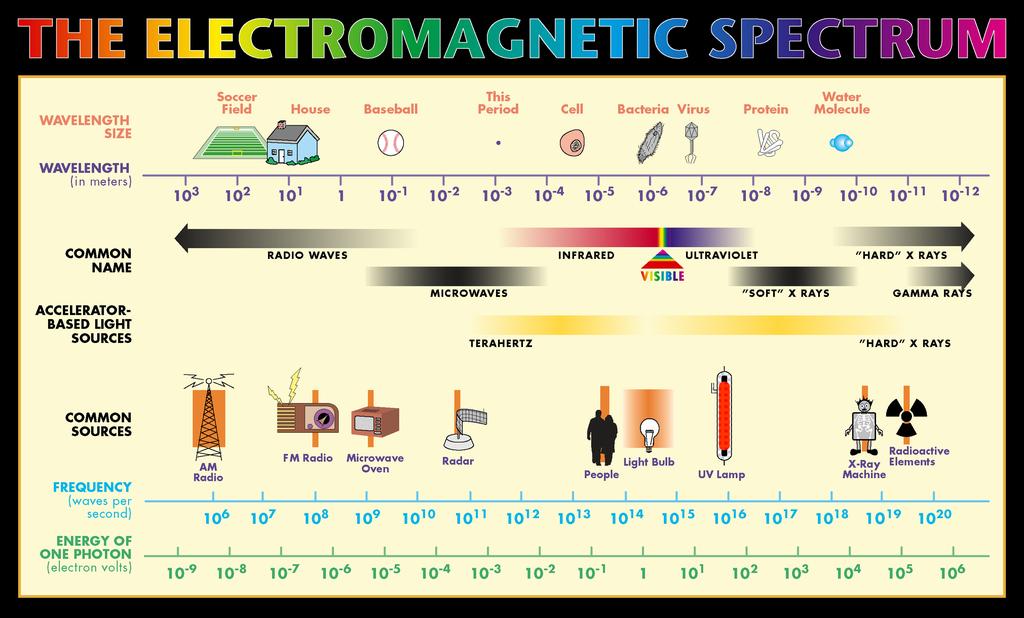 Electromagnetic waves Light itself consists of electric and magnetic fields of this kind But what about photons? + Good question We will deal with this soon + But meanwhile.