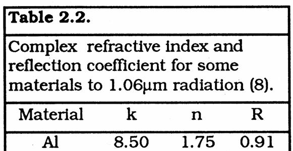 Absorption Index & Electrical Parameters k and n are related to the dielectric constant ε and the conductivity σ of the material n 2 k 2 nk σ = ν where ν= the