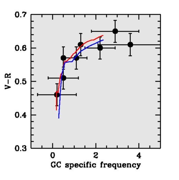 GC Specific Frequency vs.