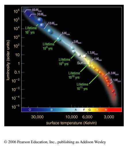 The Mass-Lifetime Relation Summary: Main-Sequence Stars Low-mass stars High-mass stars