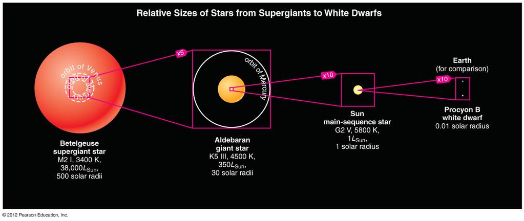 So such stars formed long ago are still on the Main Sequence.