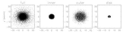 A central disk in ω Centauri Van de Ven et al. (2006) Radius between 1 and 3 arcmin and average flattening of ~0.