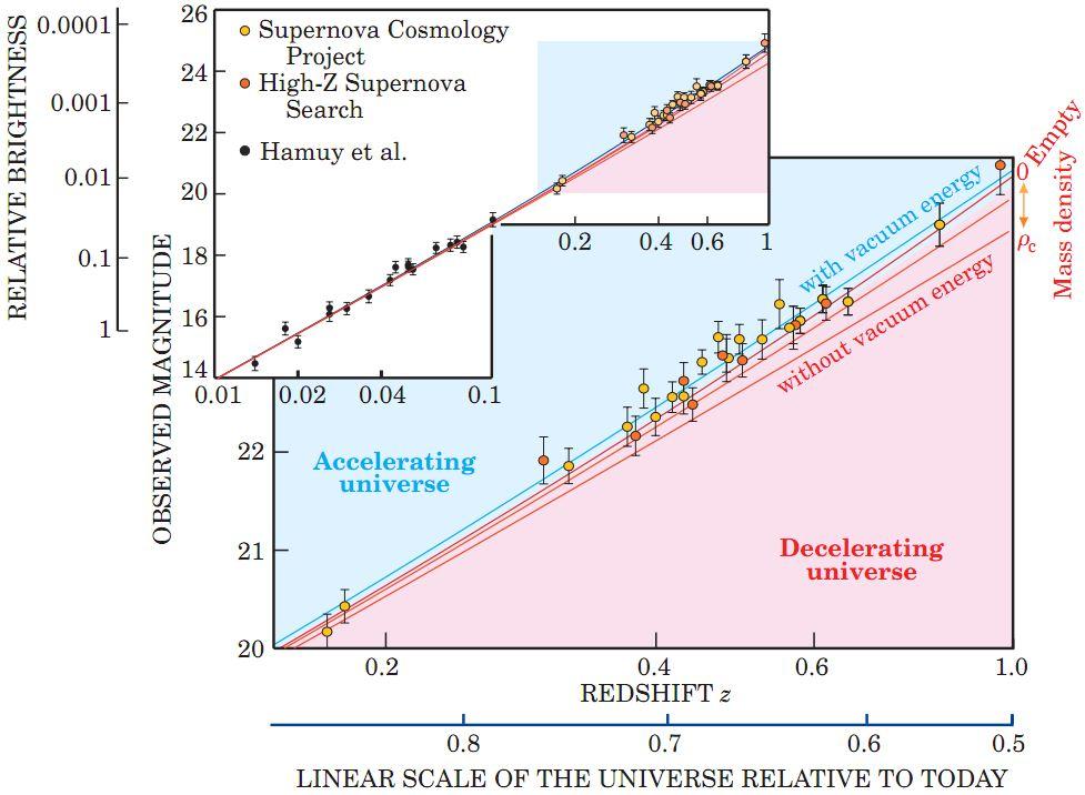 If one could measure R at different times in the past epochs in the evolution of the universe, then one might discriminate not only the age of the universe but what kind of universe we live in.