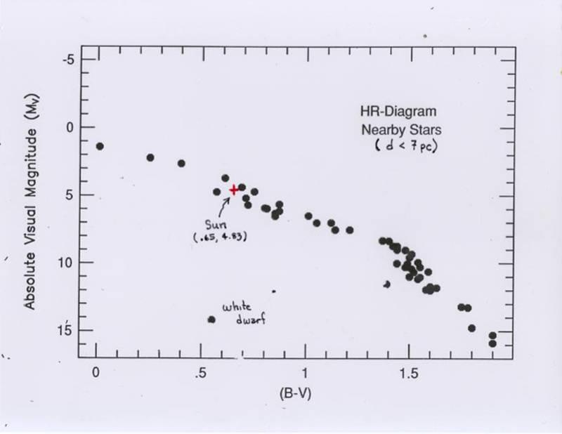 Diagram for Local Stars (a volume-limited sample) More luminous Less luminous hotter