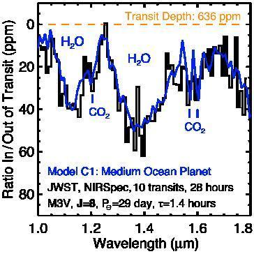Flux in Transit / Flux out of Transit (ppm) Water Worlds?