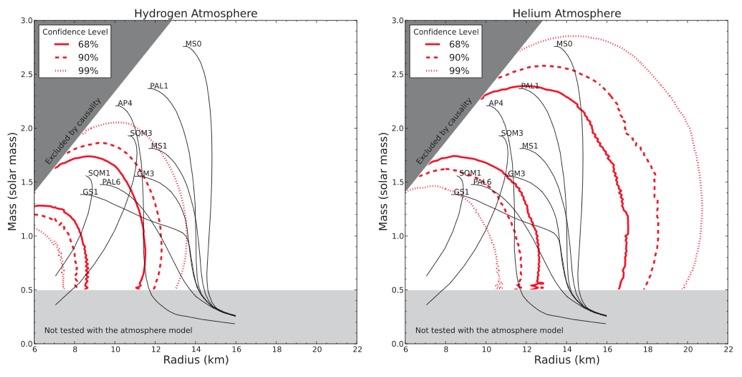 There are analysis assumptions NS surface emits isotropically Negligible magnetic field