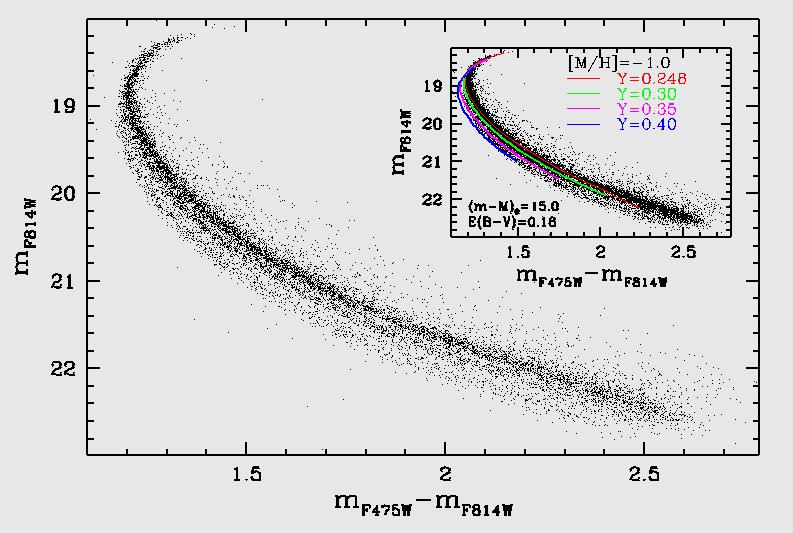 The triple main sequence in NGC 2808 The MS of NGC 2808 splits in three separate branches TO Piotto et al. 2007, ApJ, 661, L35 Overabundances of helium (Y~0.30, Y~0.