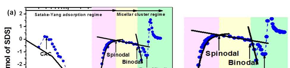 8 redissolution binodal boundary. Correspondingly, these phase transitions can be identified on the cumulative ITC isotherm.