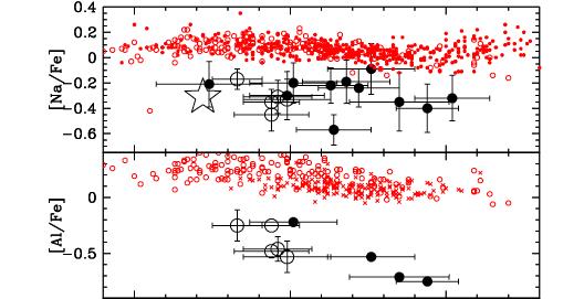 The Sagittarius dsph globular clusters Carretta et al. 2010: Na-O + Al-Mg anticorrelations in the (massive) GC M54 Tautvaiŝienė et al.