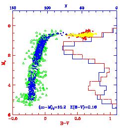 D Antona et al. (2005) detected a MS broadening in NGC2808.