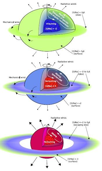 Alternative explanation (2) Pollution from fast rotating massive stars (Decressin et al 2007, A& A,475, 859) The material ejected in the disk has two important properties: 1) It is rich in CNO cycle