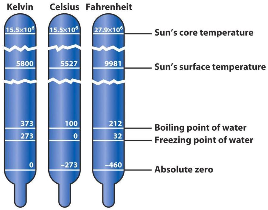 Thanks again to Barbara Ryden, OSU Kelvin = Celsius + 273 Water boils: 373 Kelvin (K)