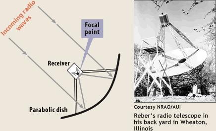 Radio telescopes detect radio frequency radiazon which is invisible