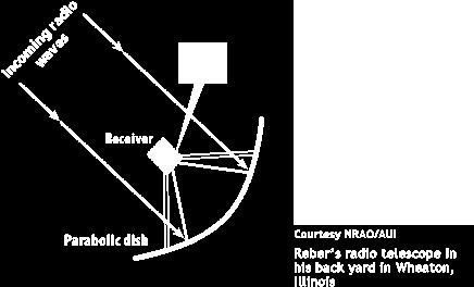 Parabolic dish of a radio telescope acts as a mirror, refleczng radio