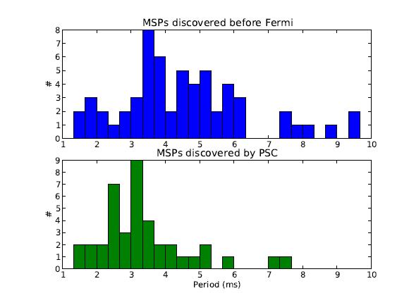 MSPs from pre-fermi radio surveys are slower than the Fermi-induced discoveries. Ray et al. 2012, arxiv:1205.