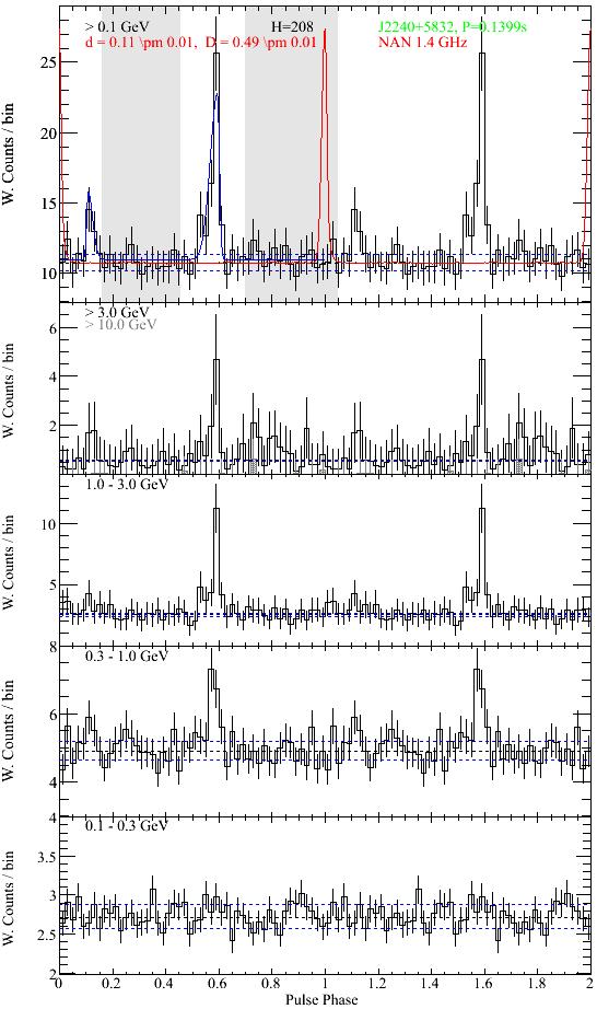 Profile example: PSR J2240+5832 (see also Theureau et al. 2011, A&A, 525, A94) Black weighted gamma-ray profiles. Blue fit Red phase-aligned radio profile.